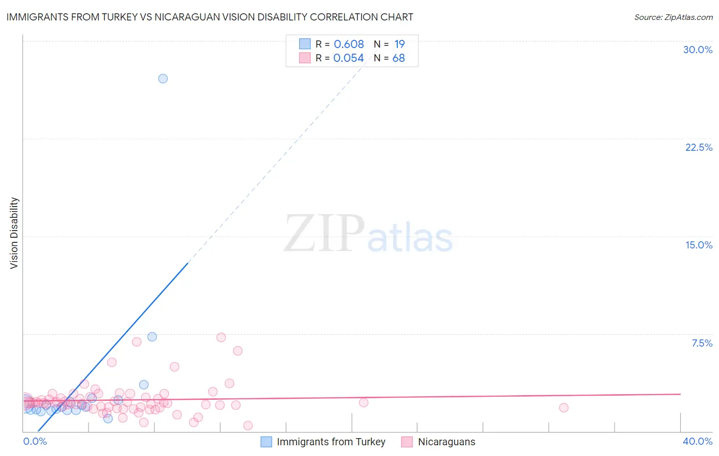 Immigrants from Turkey vs Nicaraguan Vision Disability