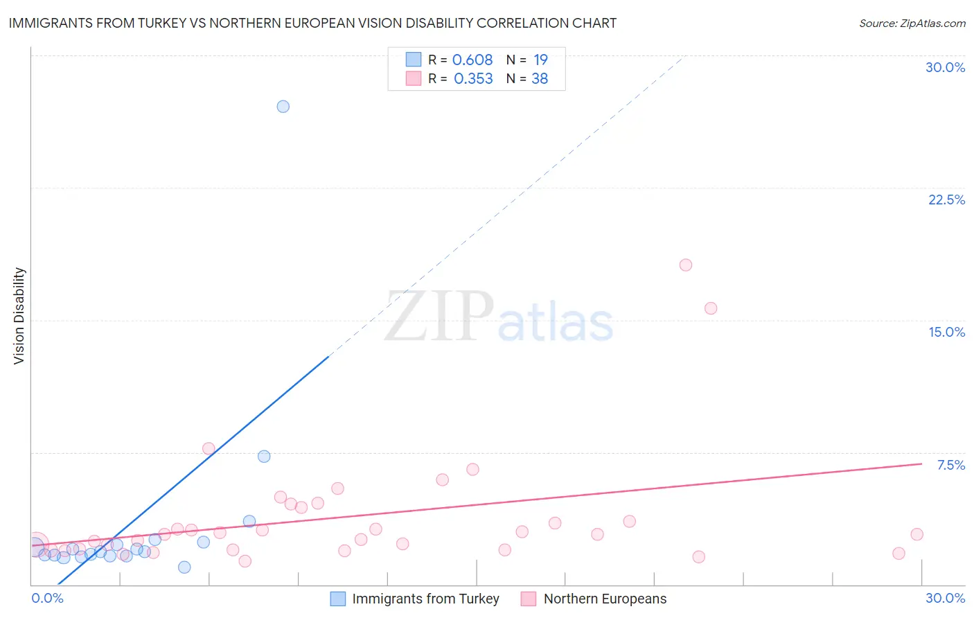 Immigrants from Turkey vs Northern European Vision Disability