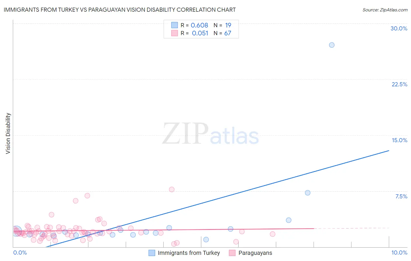 Immigrants from Turkey vs Paraguayan Vision Disability