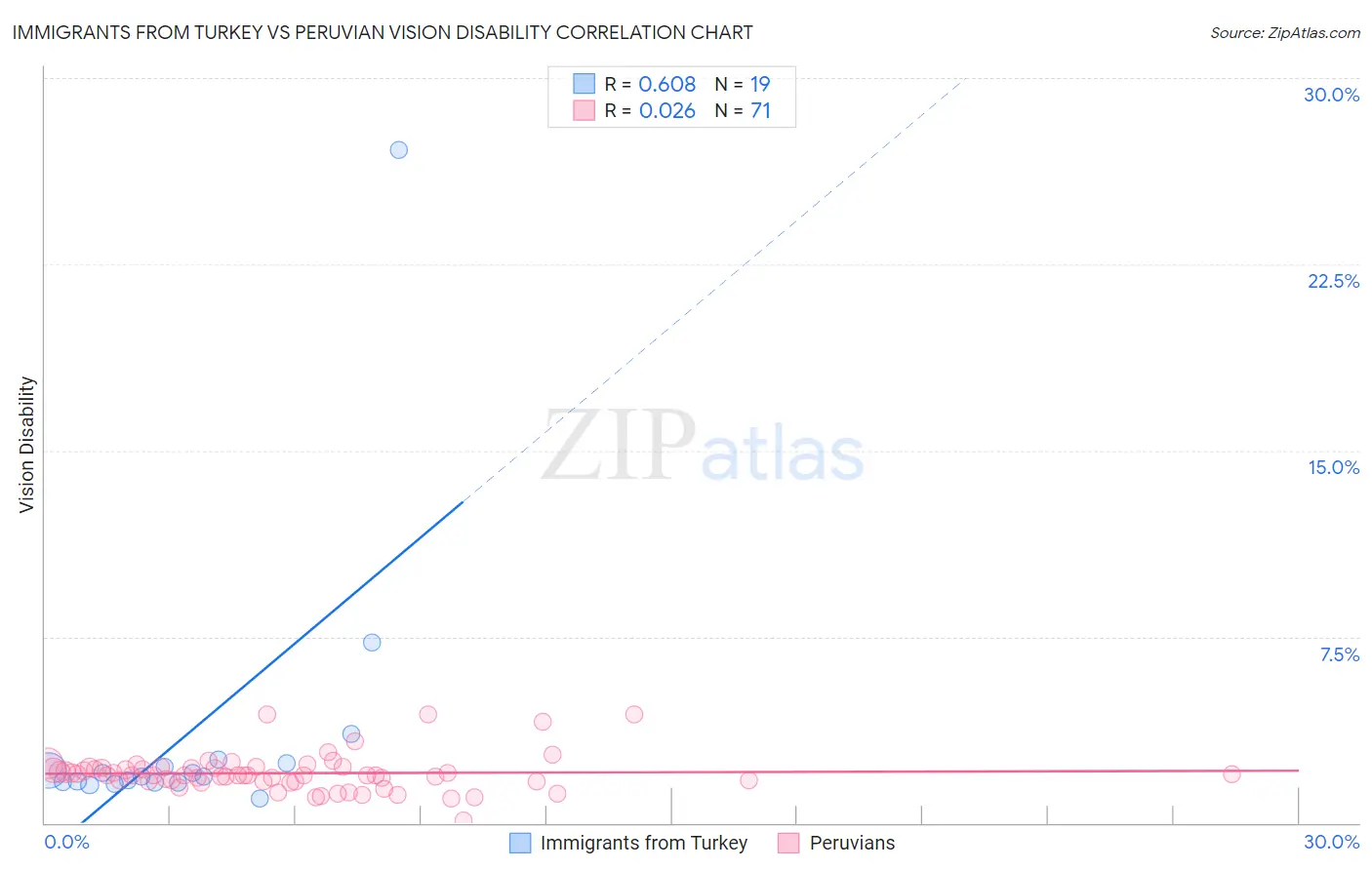 Immigrants from Turkey vs Peruvian Vision Disability