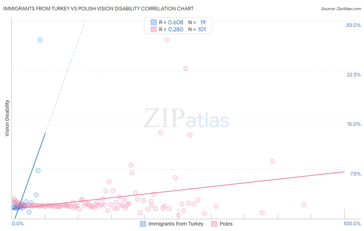 Immigrants from Turkey vs Polish Vision Disability