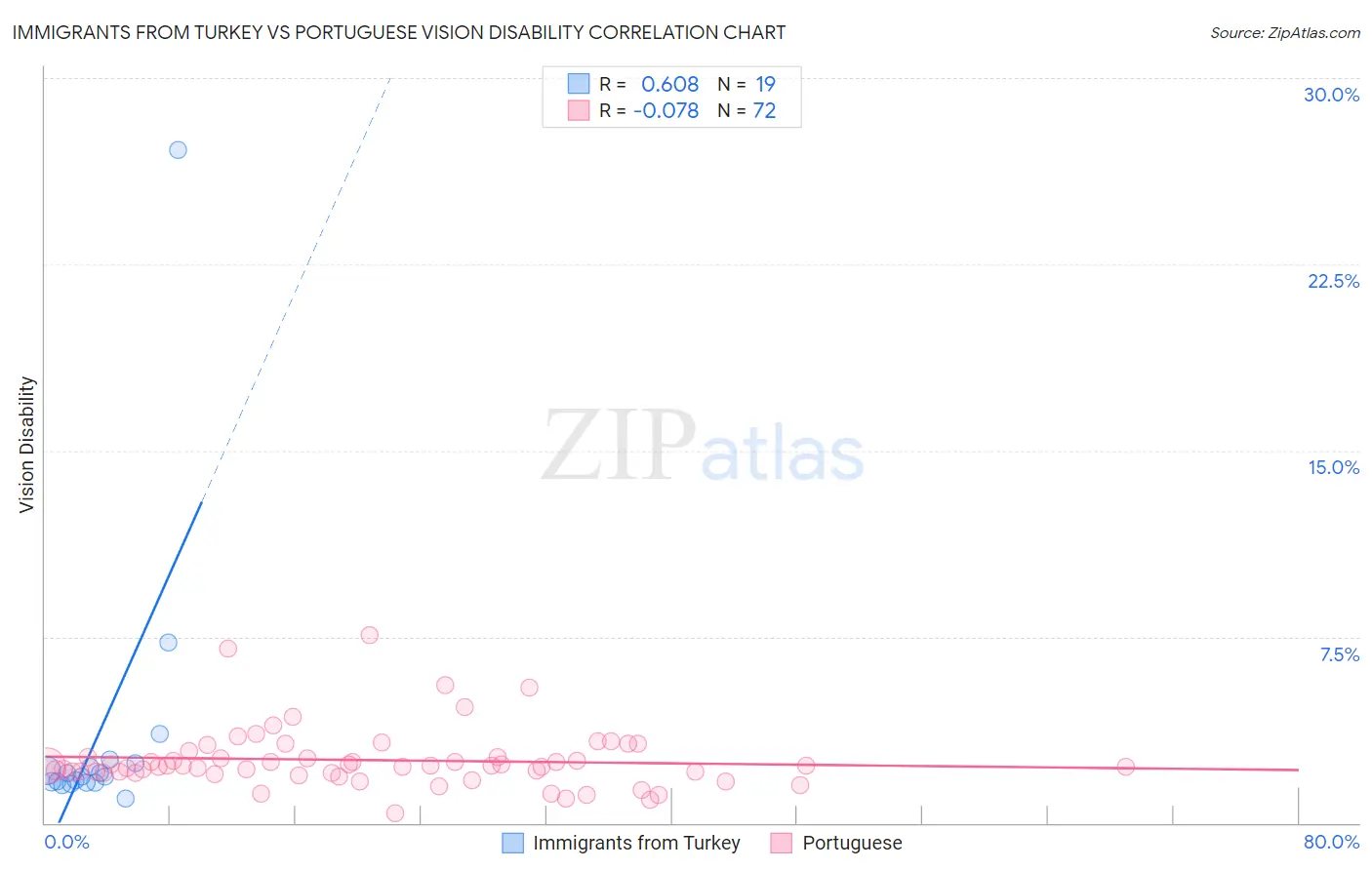 Immigrants from Turkey vs Portuguese Vision Disability
