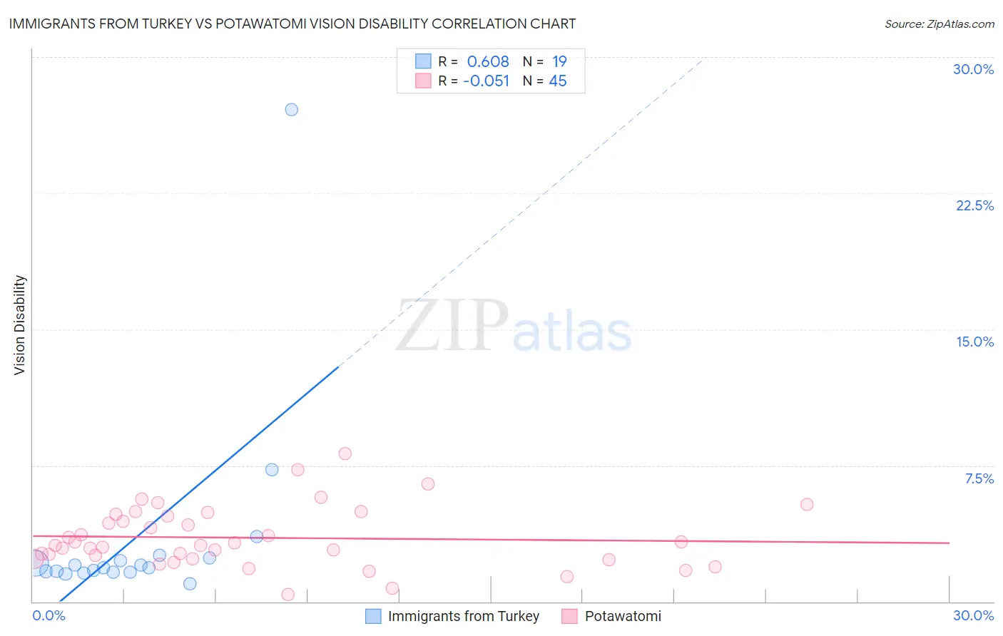 Immigrants from Turkey vs Potawatomi Vision Disability