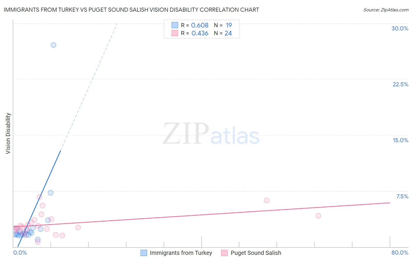 Immigrants from Turkey vs Puget Sound Salish Vision Disability