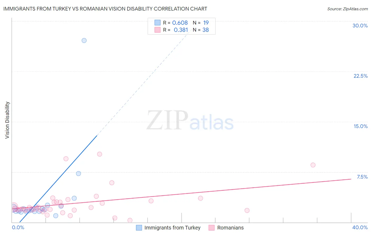 Immigrants from Turkey vs Romanian Vision Disability