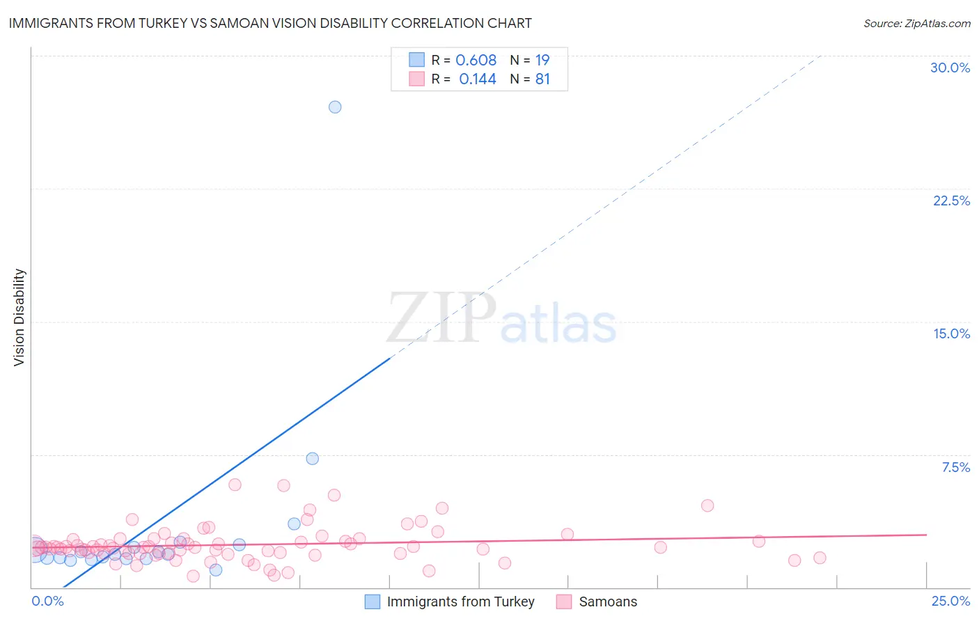 Immigrants from Turkey vs Samoan Vision Disability