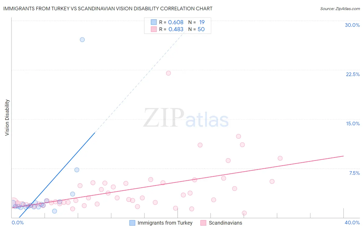 Immigrants from Turkey vs Scandinavian Vision Disability