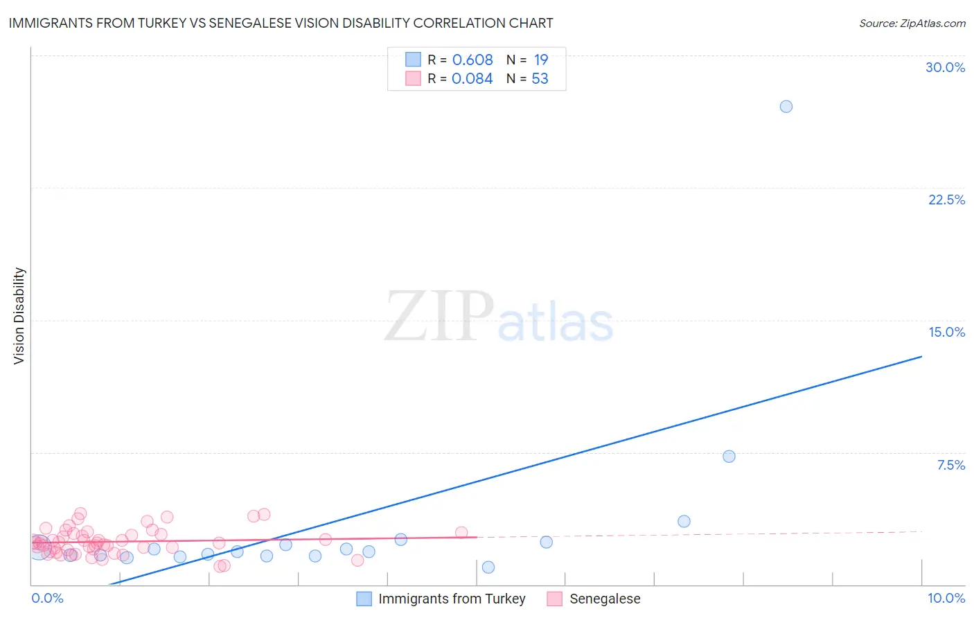 Immigrants from Turkey vs Senegalese Vision Disability