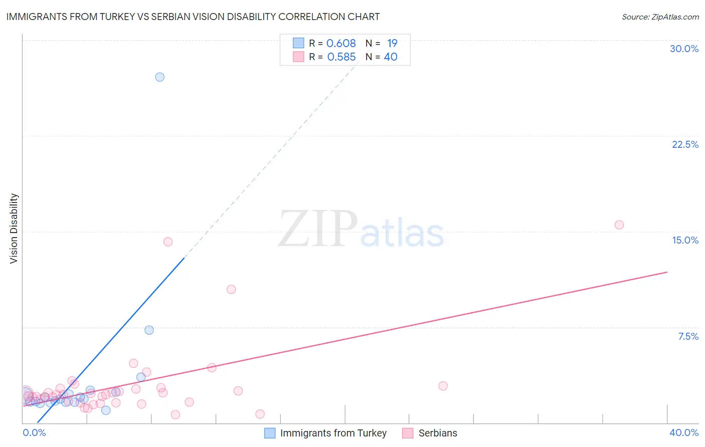 Immigrants from Turkey vs Serbian Vision Disability