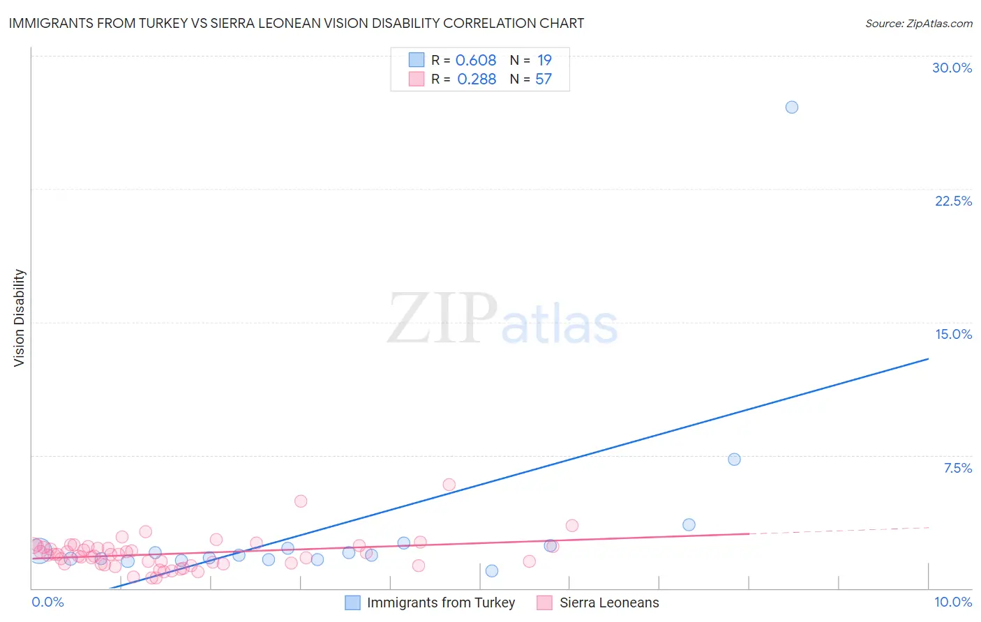 Immigrants from Turkey vs Sierra Leonean Vision Disability