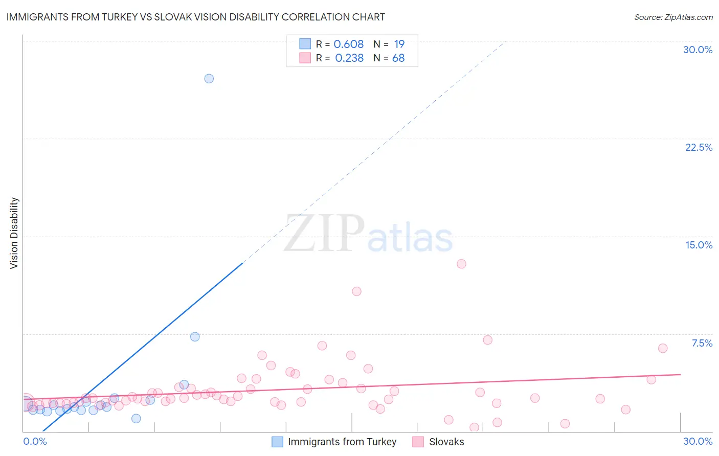 Immigrants from Turkey vs Slovak Vision Disability
