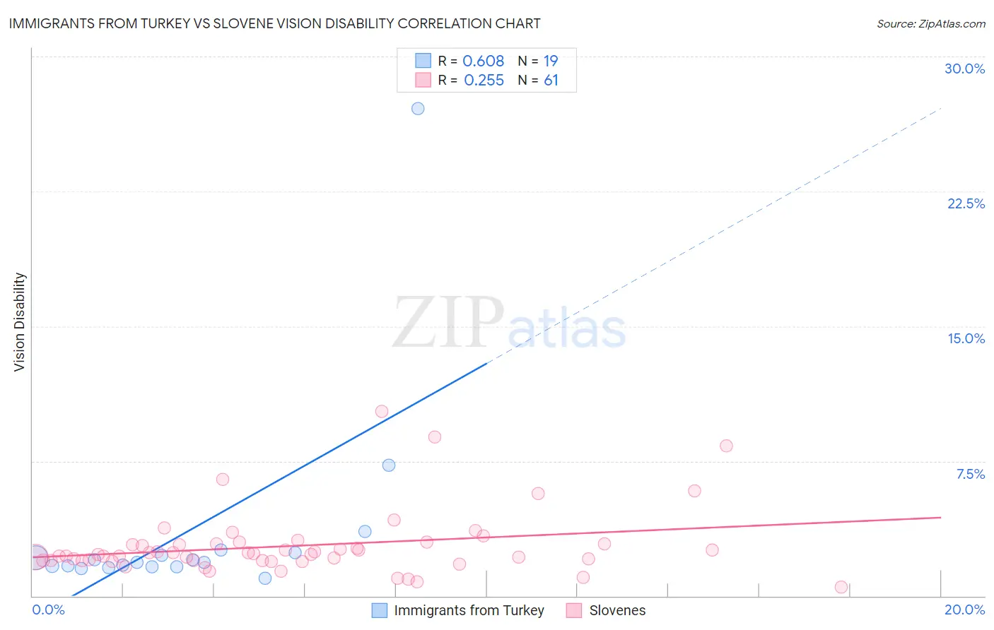 Immigrants from Turkey vs Slovene Vision Disability