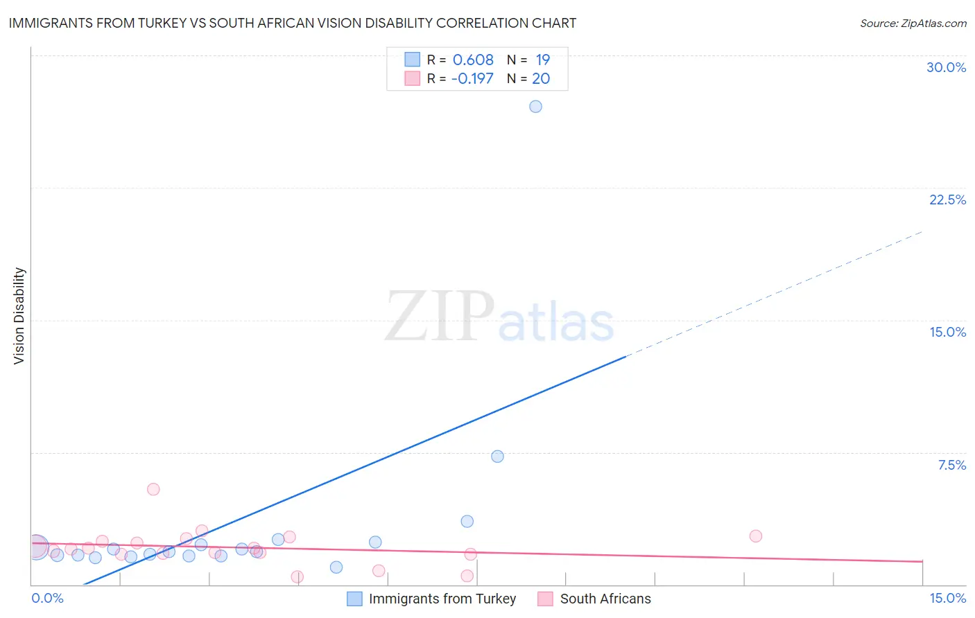 Immigrants from Turkey vs South African Vision Disability