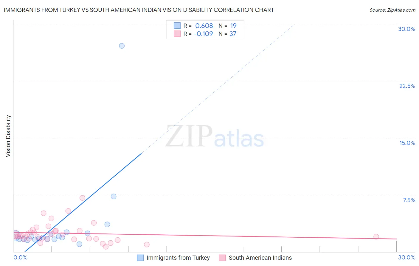 Immigrants from Turkey vs South American Indian Vision Disability