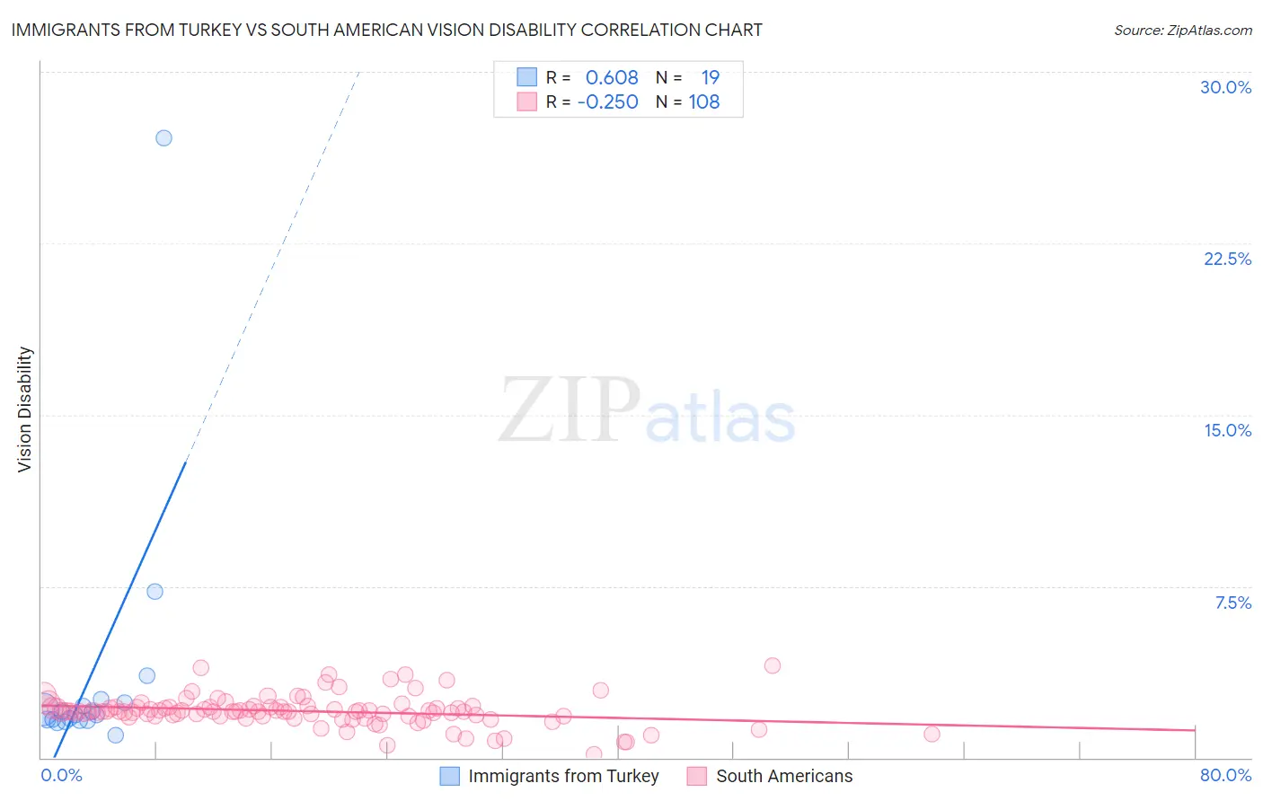 Immigrants from Turkey vs South American Vision Disability