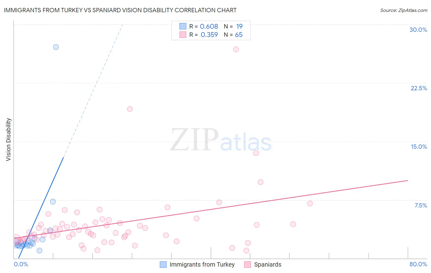 Immigrants from Turkey vs Spaniard Vision Disability