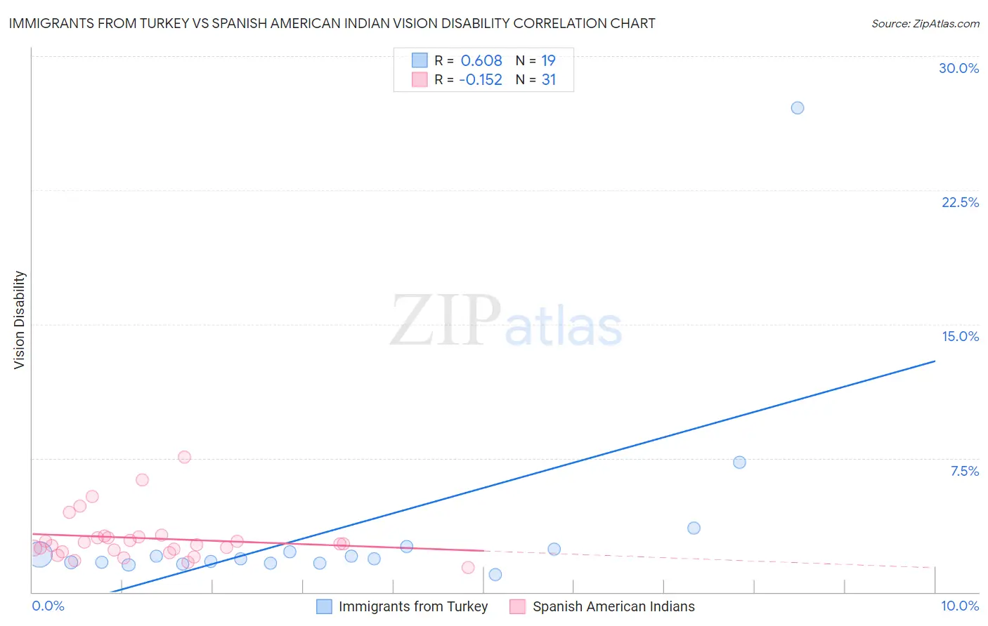 Immigrants from Turkey vs Spanish American Indian Vision Disability