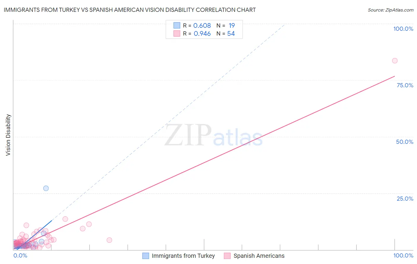 Immigrants from Turkey vs Spanish American Vision Disability