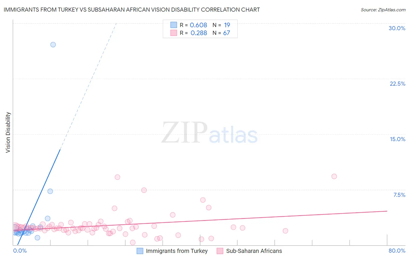 Immigrants from Turkey vs Subsaharan African Vision Disability