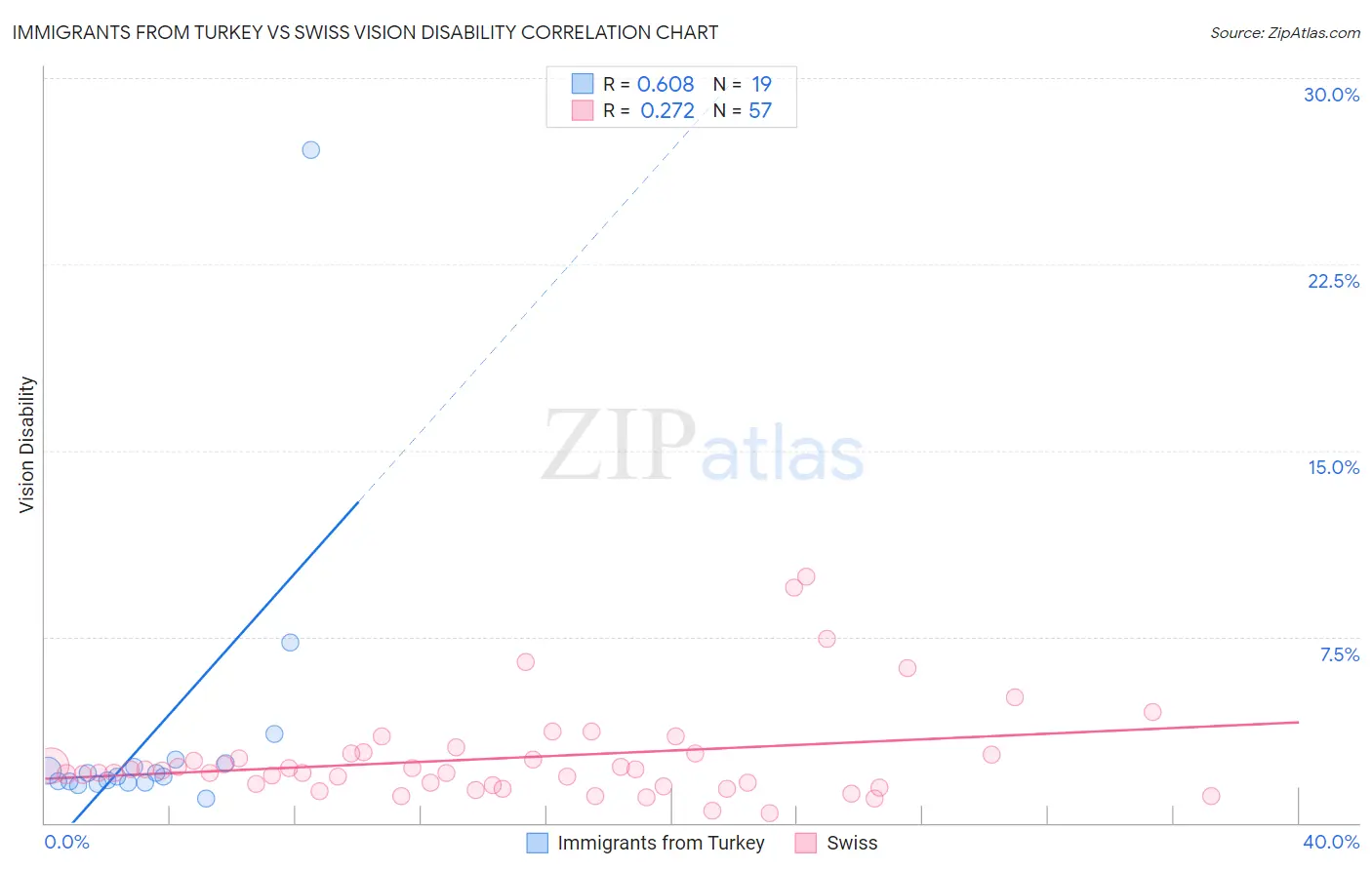Immigrants from Turkey vs Swiss Vision Disability