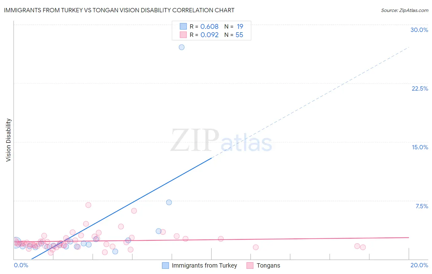Immigrants from Turkey vs Tongan Vision Disability