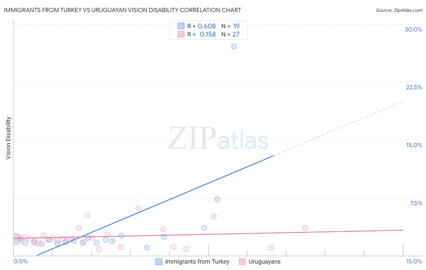 Immigrants from Turkey vs Uruguayan Vision Disability