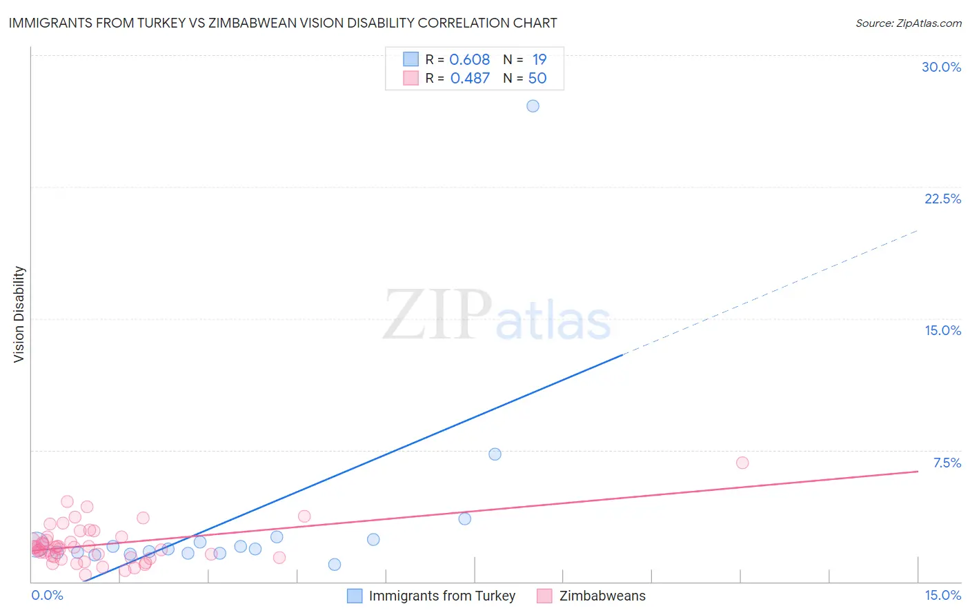 Immigrants from Turkey vs Zimbabwean Vision Disability