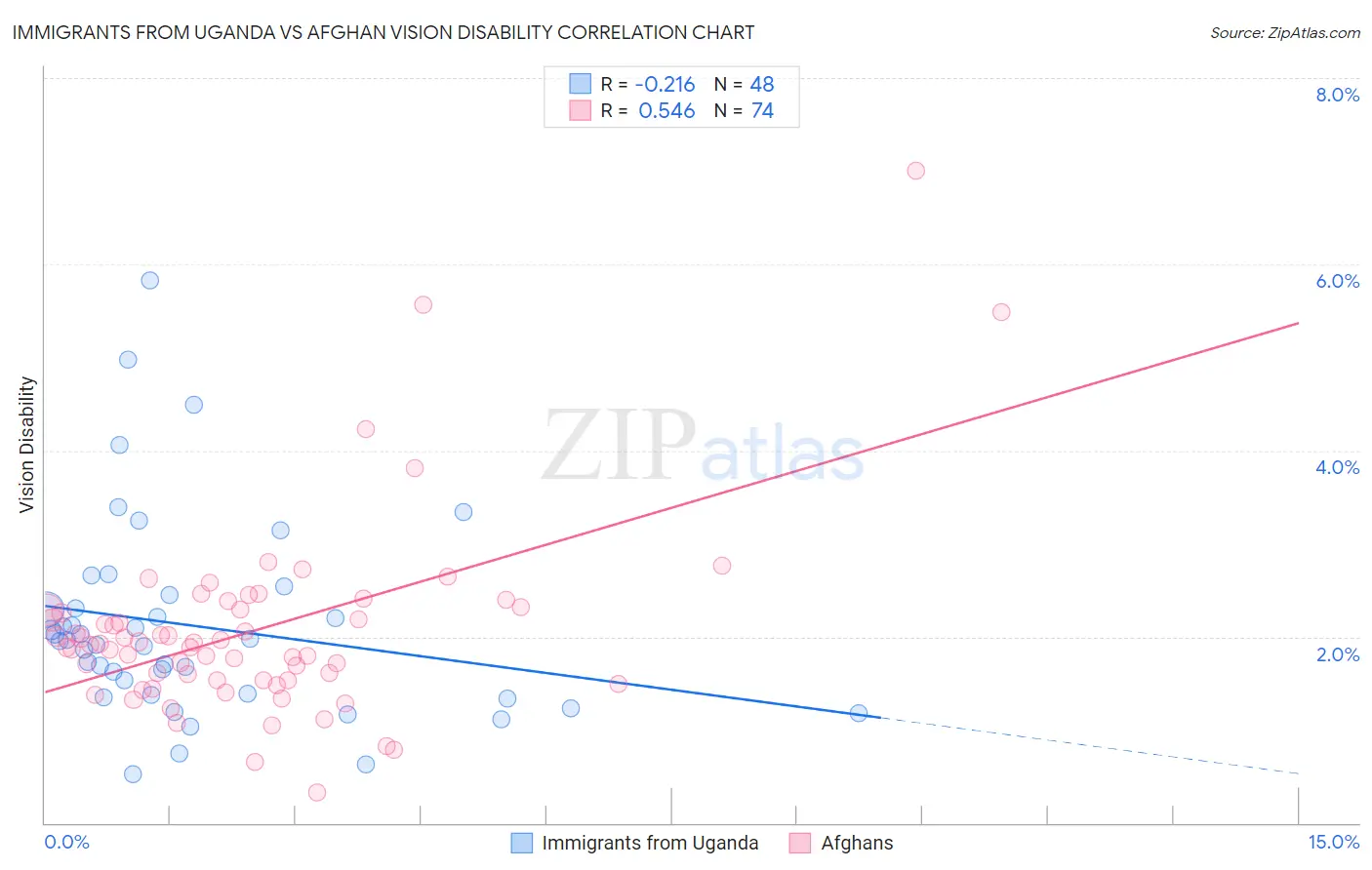 Immigrants from Uganda vs Afghan Vision Disability