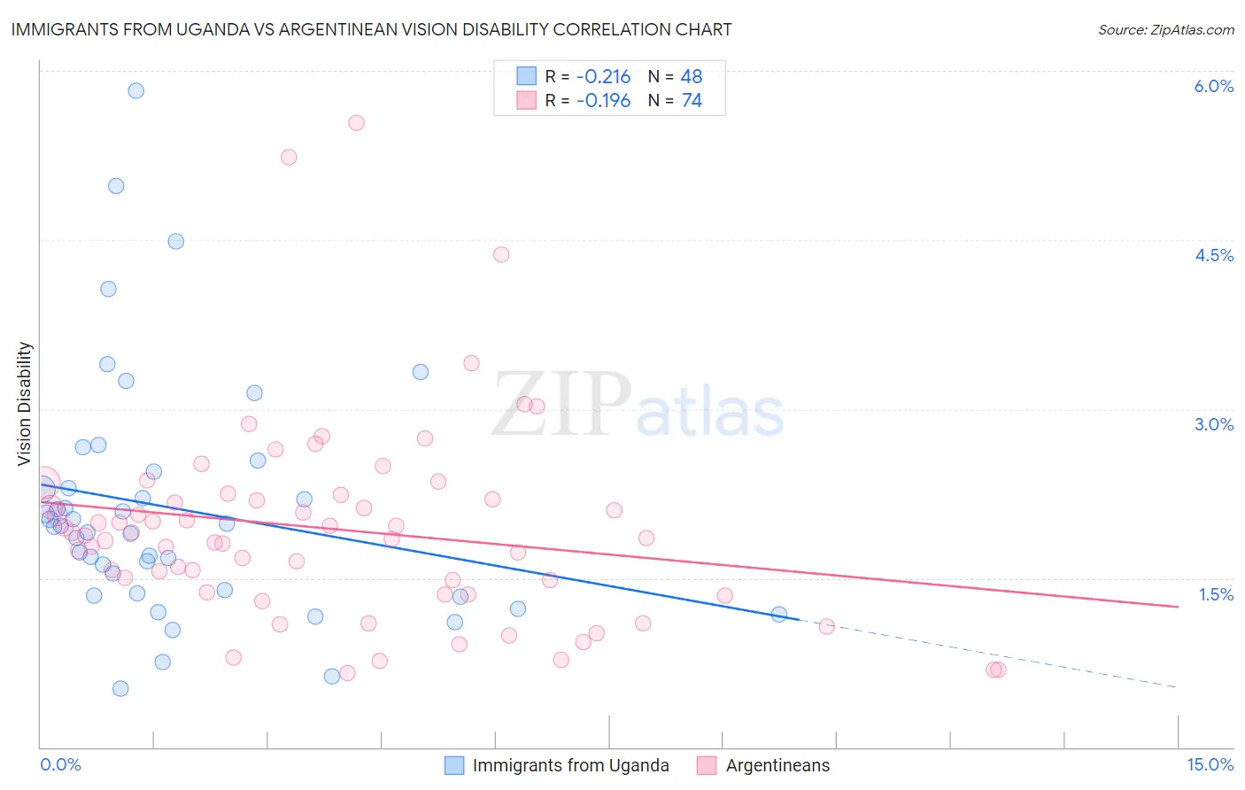 Immigrants from Uganda vs Argentinean Vision Disability