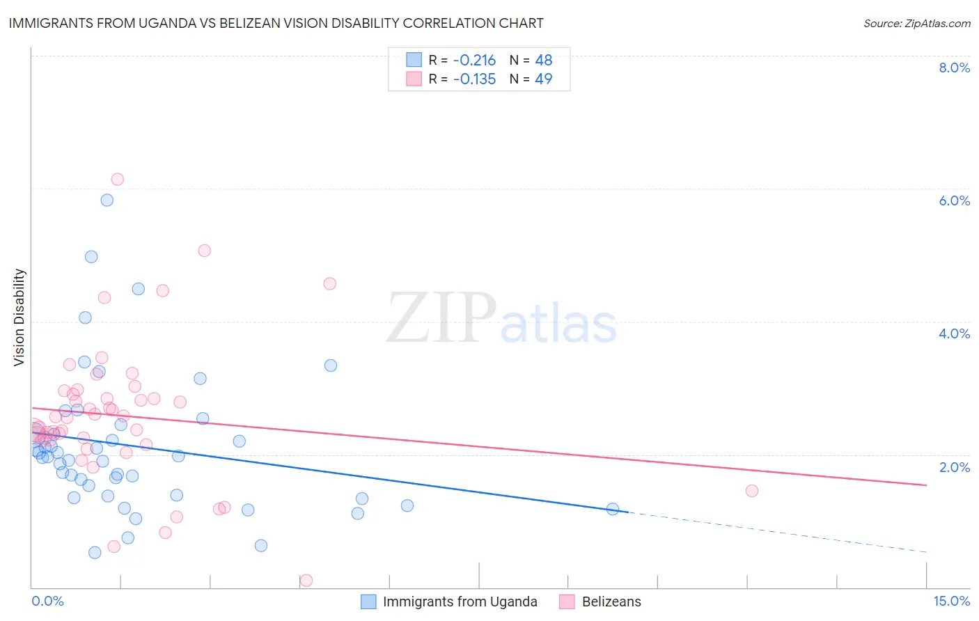 Immigrants from Uganda vs Belizean Vision Disability