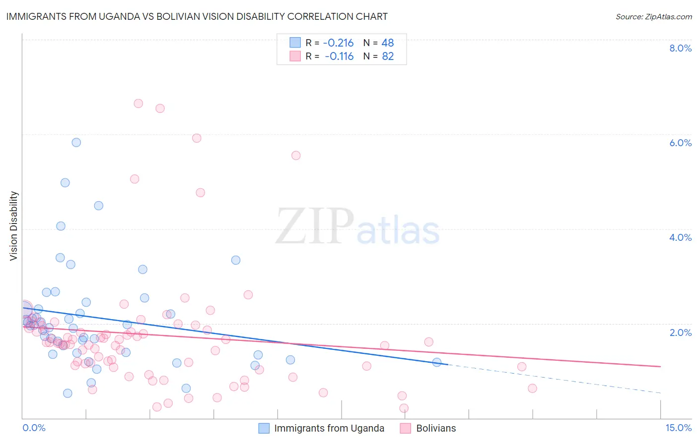 Immigrants from Uganda vs Bolivian Vision Disability