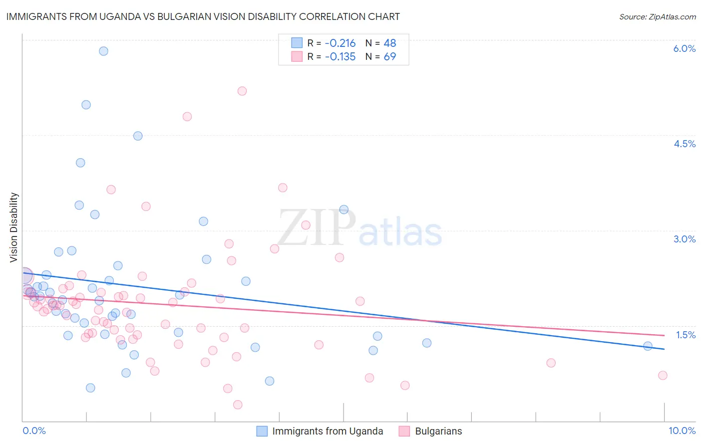 Immigrants from Uganda vs Bulgarian Vision Disability