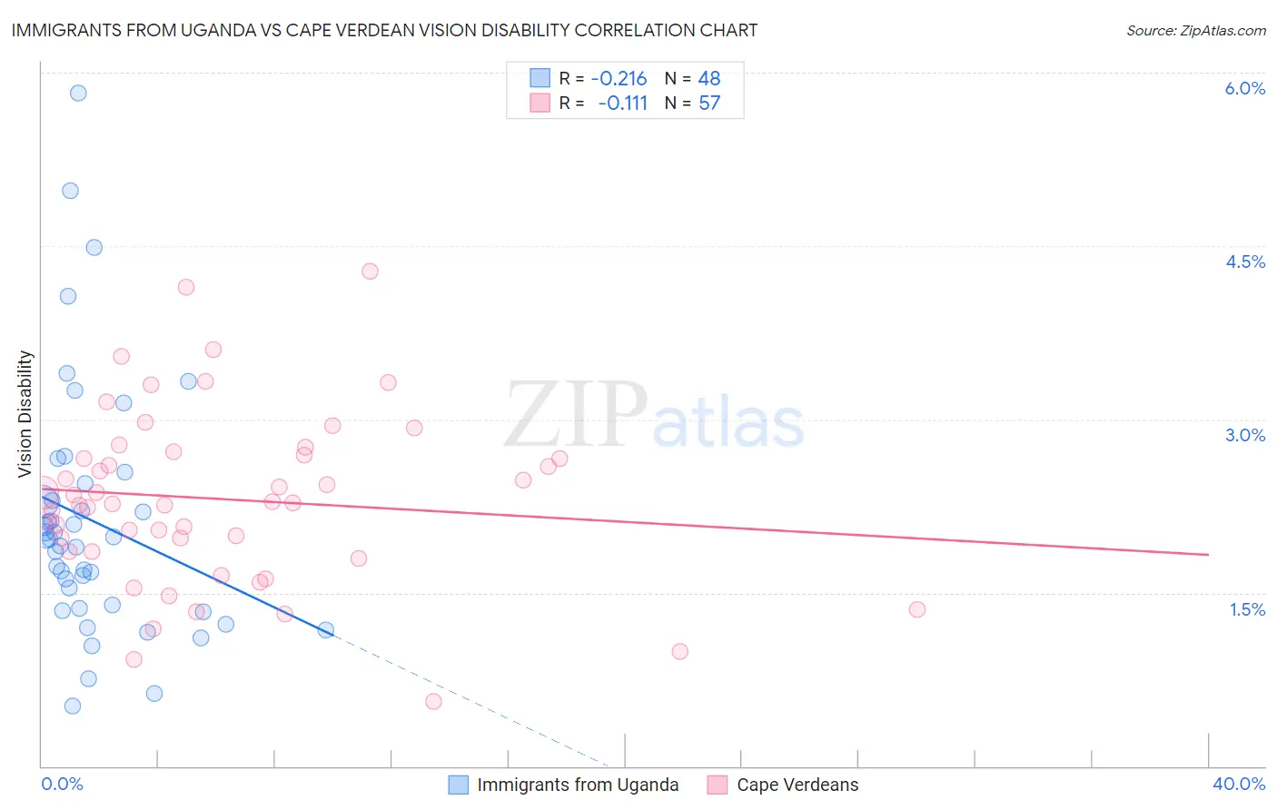 Immigrants from Uganda vs Cape Verdean Vision Disability