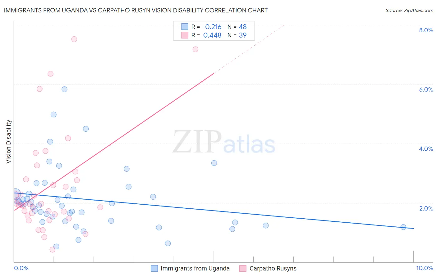 Immigrants from Uganda vs Carpatho Rusyn Vision Disability