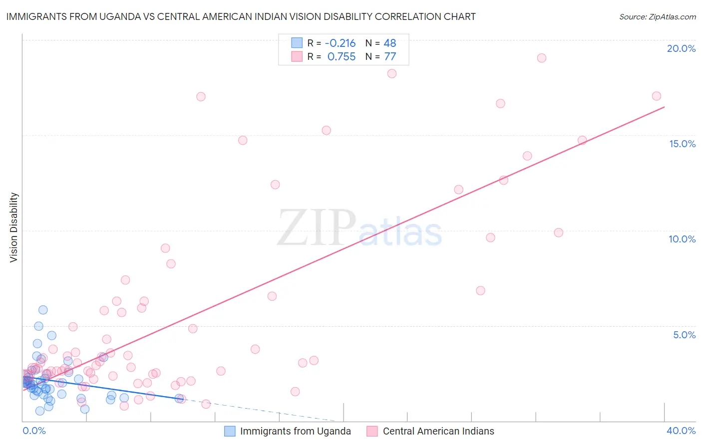 Immigrants from Uganda vs Central American Indian Vision Disability