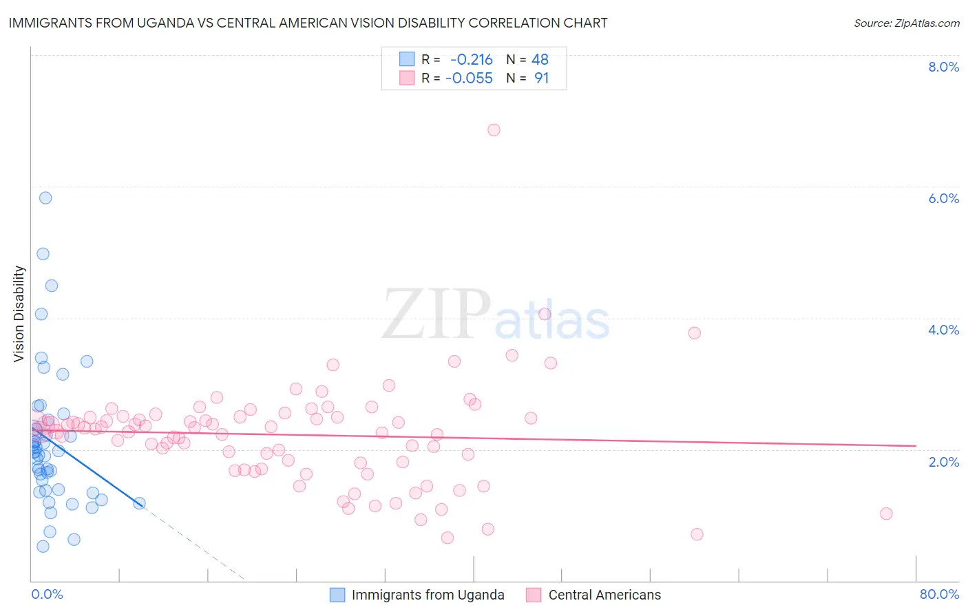 Immigrants from Uganda vs Central American Vision Disability