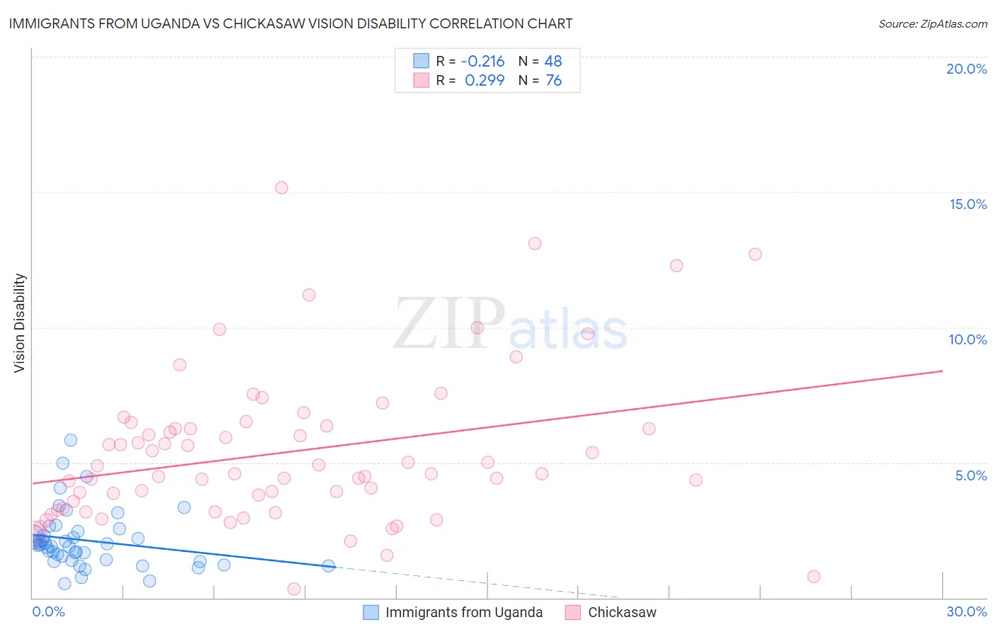 Immigrants from Uganda vs Chickasaw Vision Disability