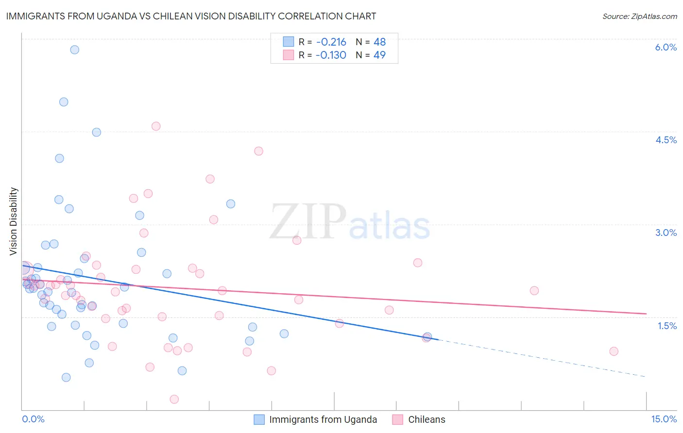 Immigrants from Uganda vs Chilean Vision Disability