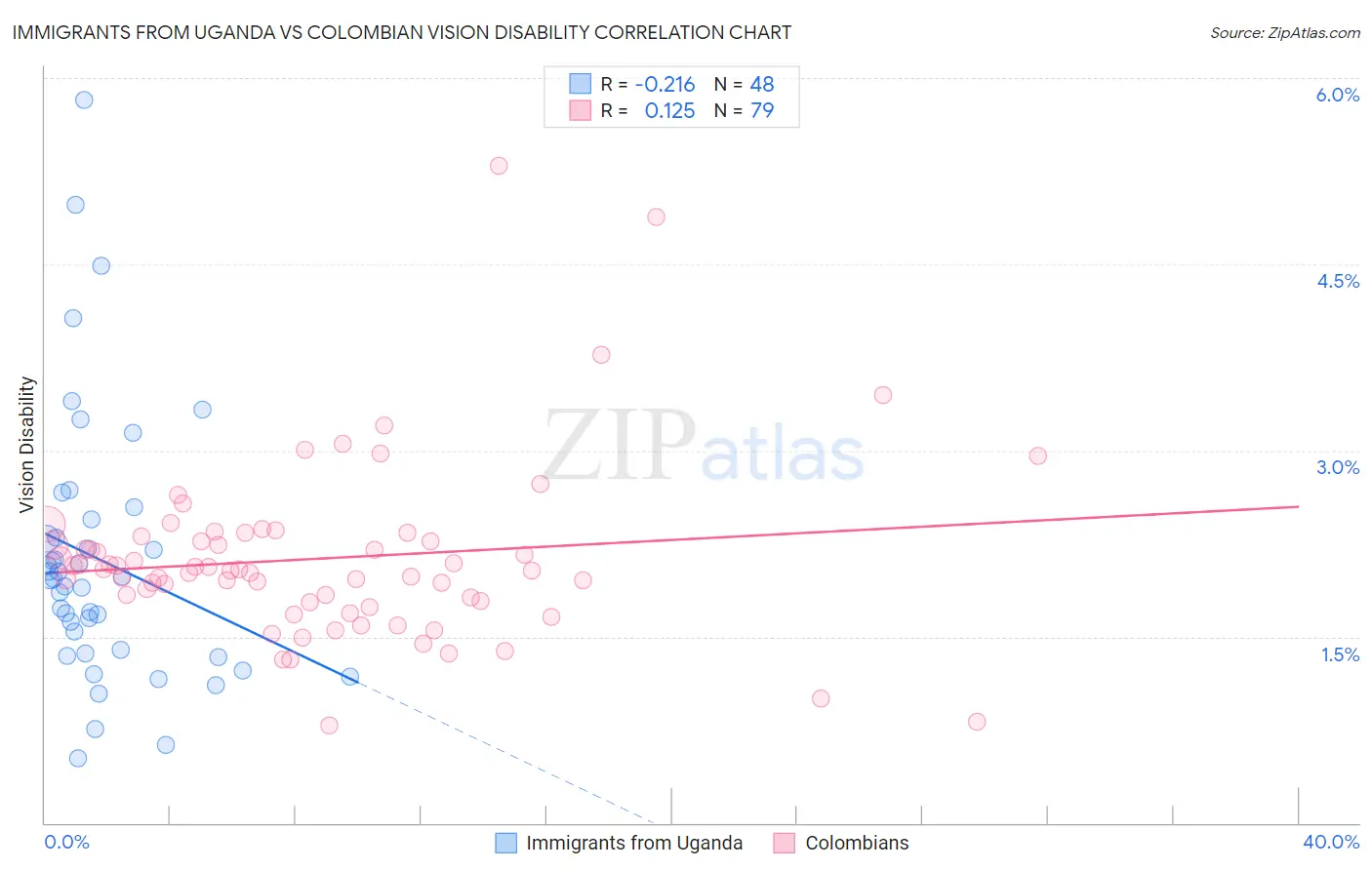 Immigrants from Uganda vs Colombian Vision Disability