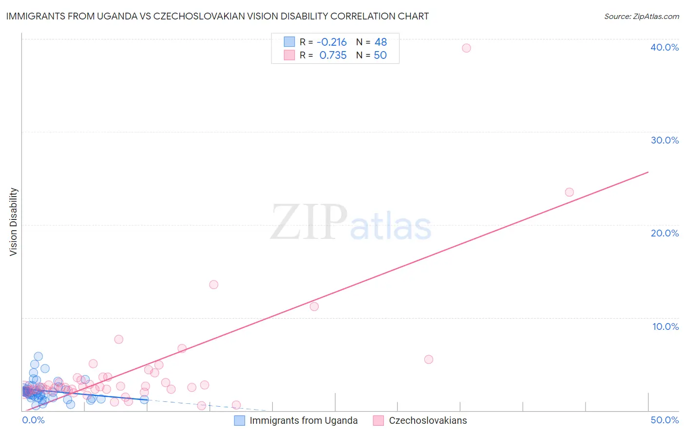Immigrants from Uganda vs Czechoslovakian Vision Disability