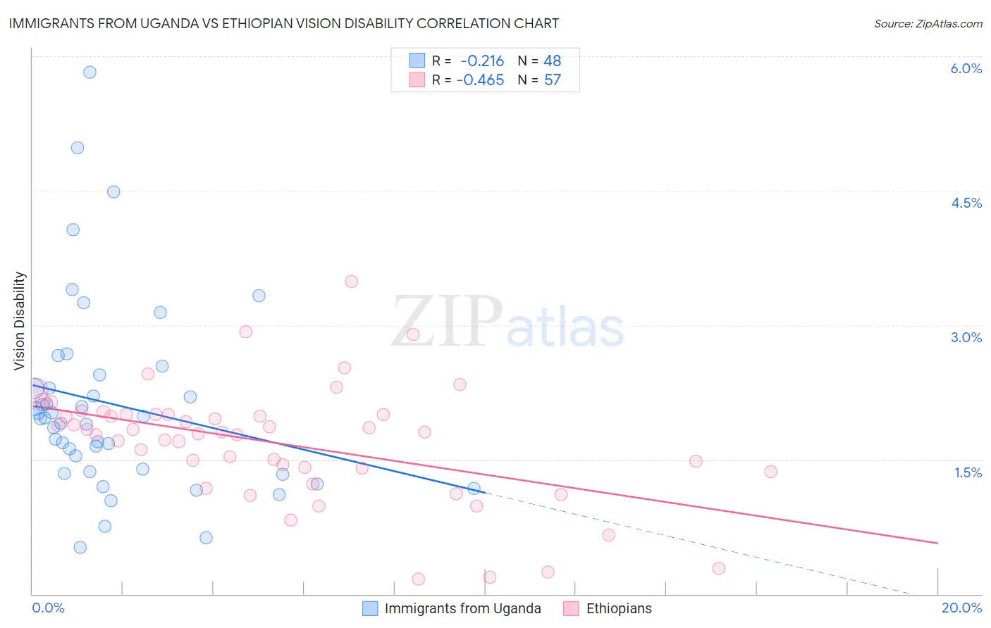 Immigrants from Uganda vs Ethiopian Vision Disability