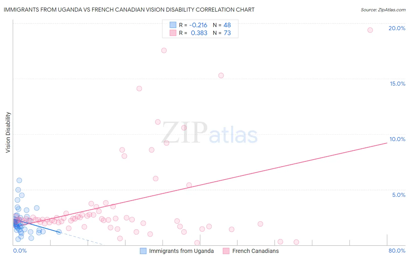 Immigrants from Uganda vs French Canadian Vision Disability