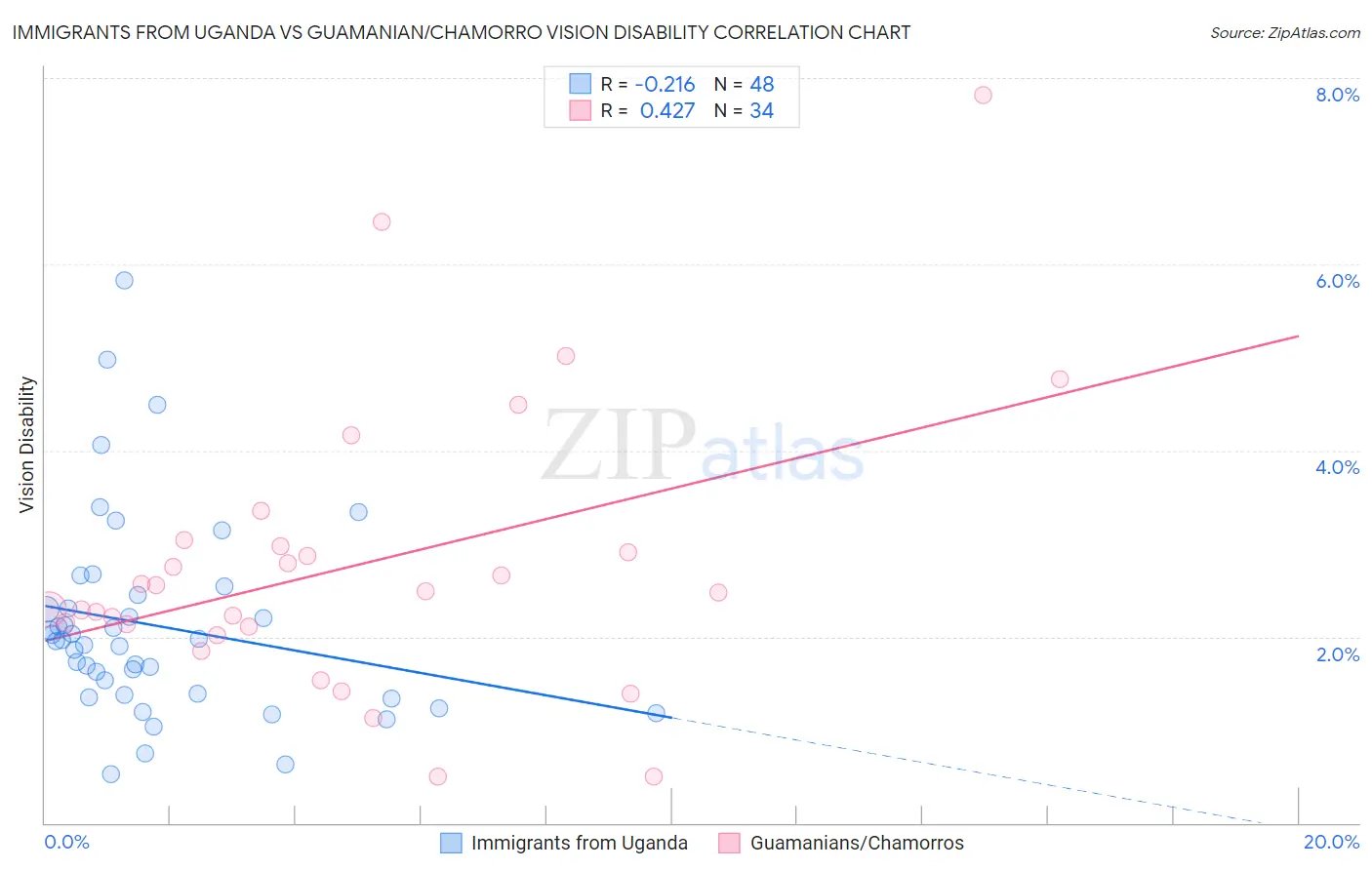 Immigrants from Uganda vs Guamanian/Chamorro Vision Disability