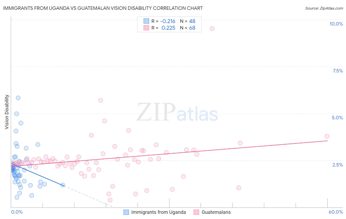 Immigrants from Uganda vs Guatemalan Vision Disability