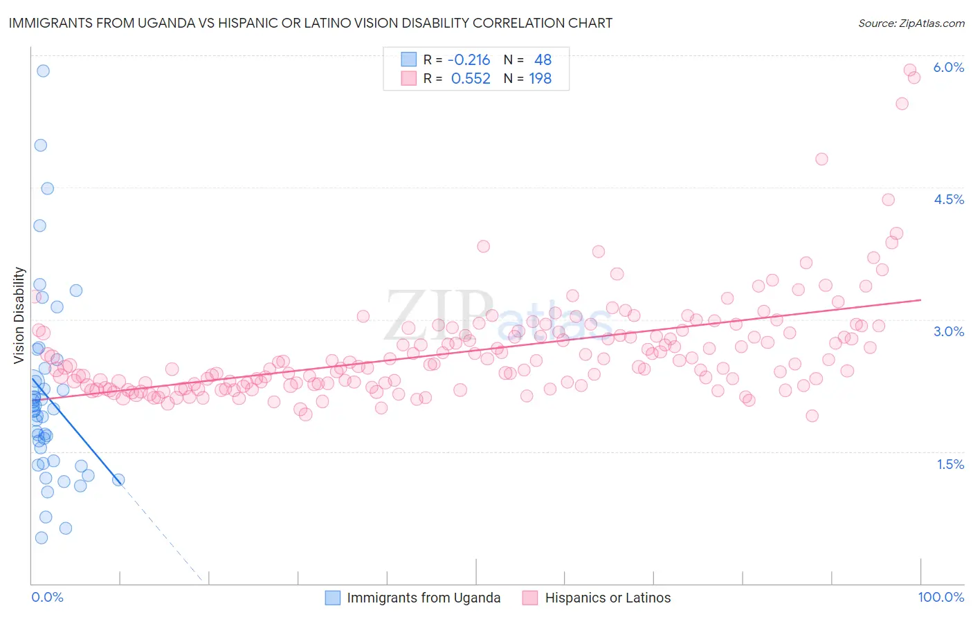 Immigrants from Uganda vs Hispanic or Latino Vision Disability