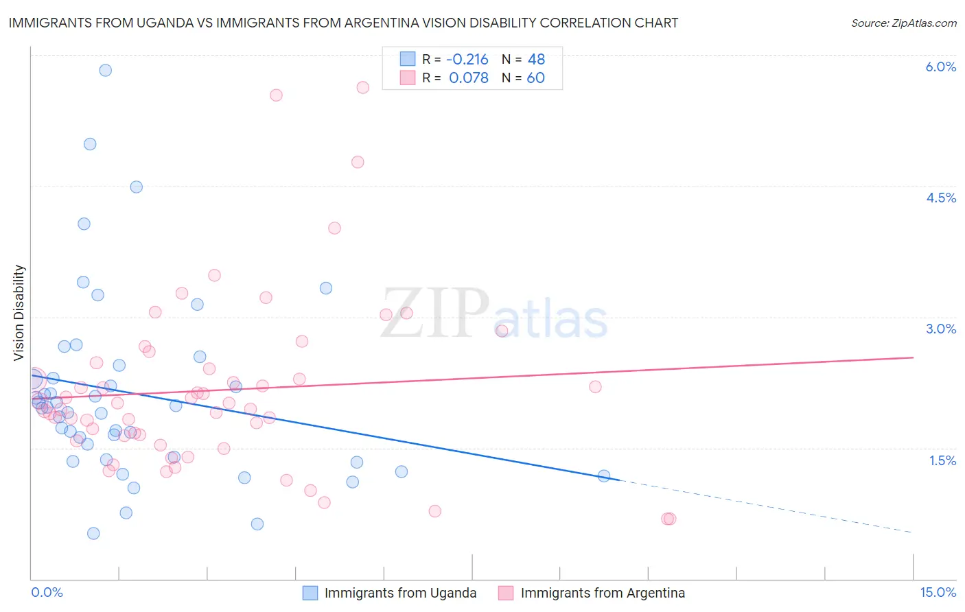 Immigrants from Uganda vs Immigrants from Argentina Vision Disability