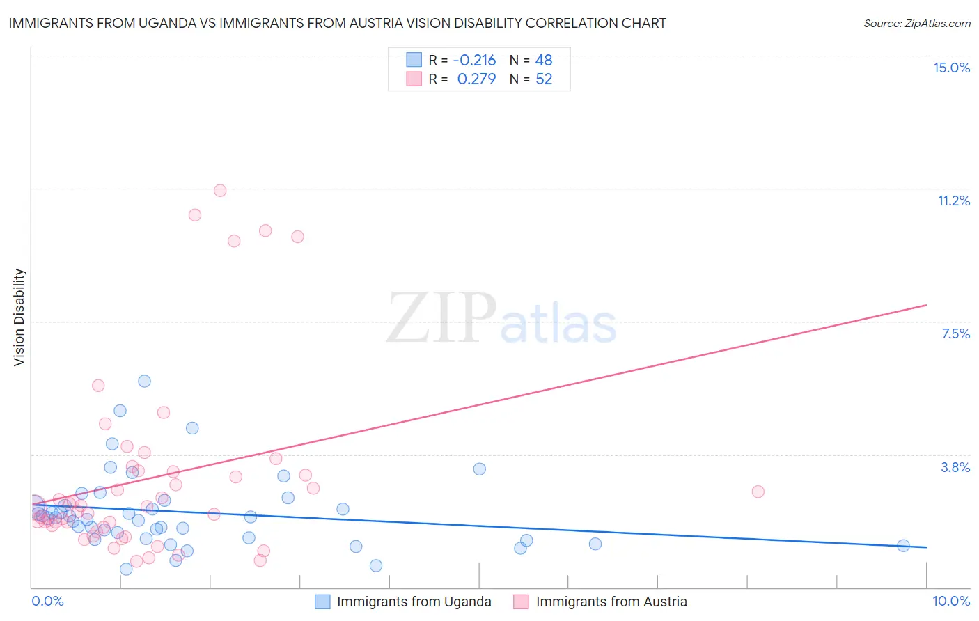 Immigrants from Uganda vs Immigrants from Austria Vision Disability