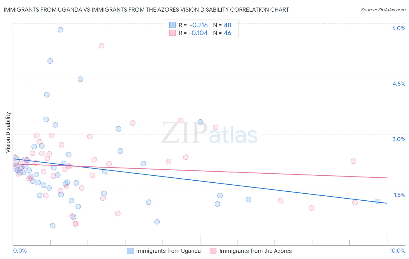 Immigrants from Uganda vs Immigrants from the Azores Vision Disability
