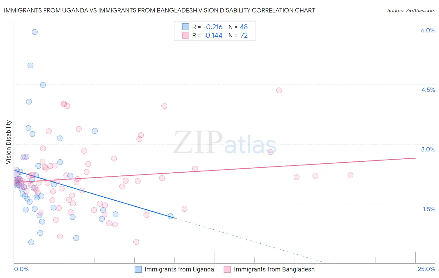 Immigrants from Uganda vs Immigrants from Bangladesh Vision Disability