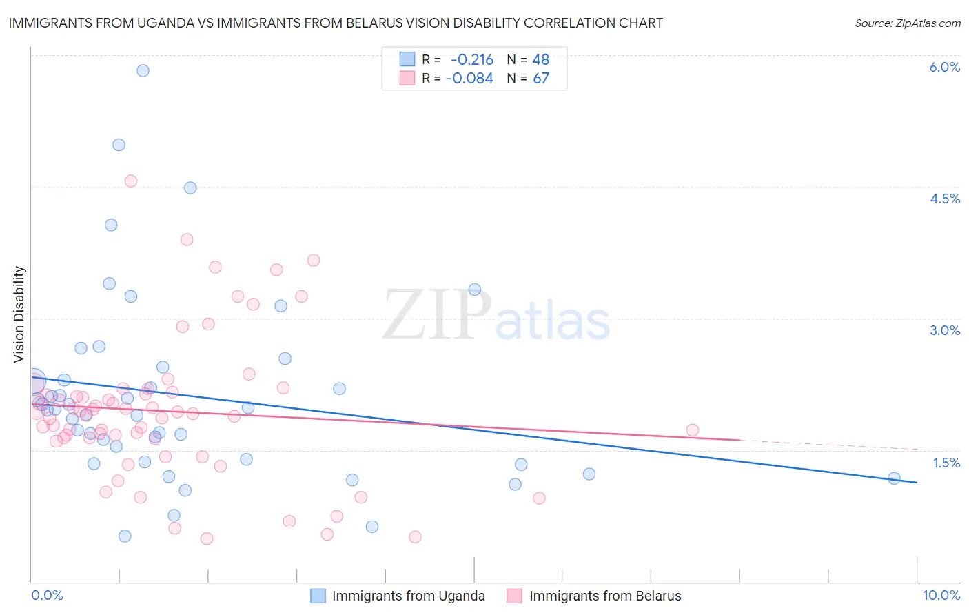 Immigrants from Uganda vs Immigrants from Belarus Vision Disability
